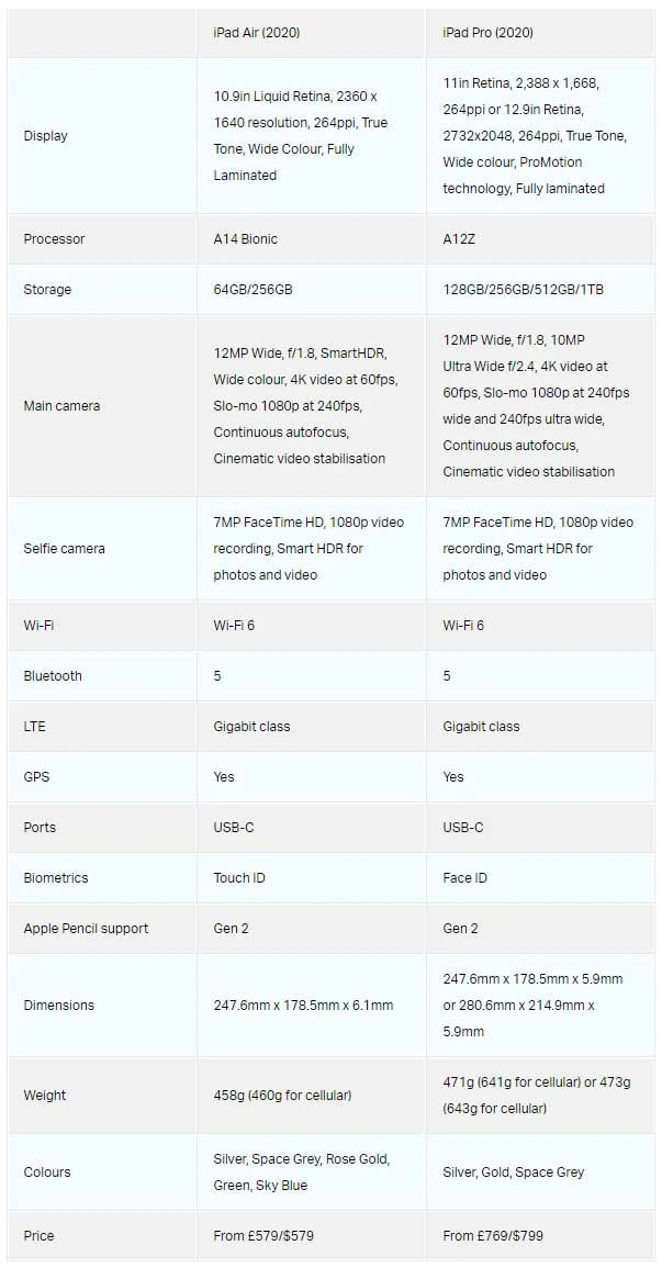 آیپد ایر 2020 در مقایسه با آیپد پرو 2020: ارزان‌تر و بهتر
