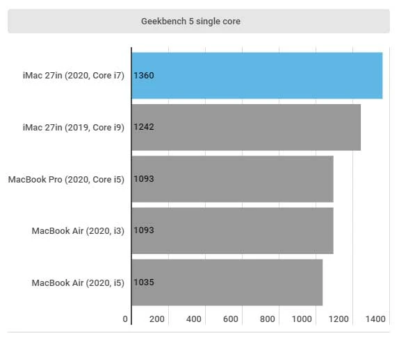 بررسی کامل آی‌مک 27 اینچ 2020 / iMac