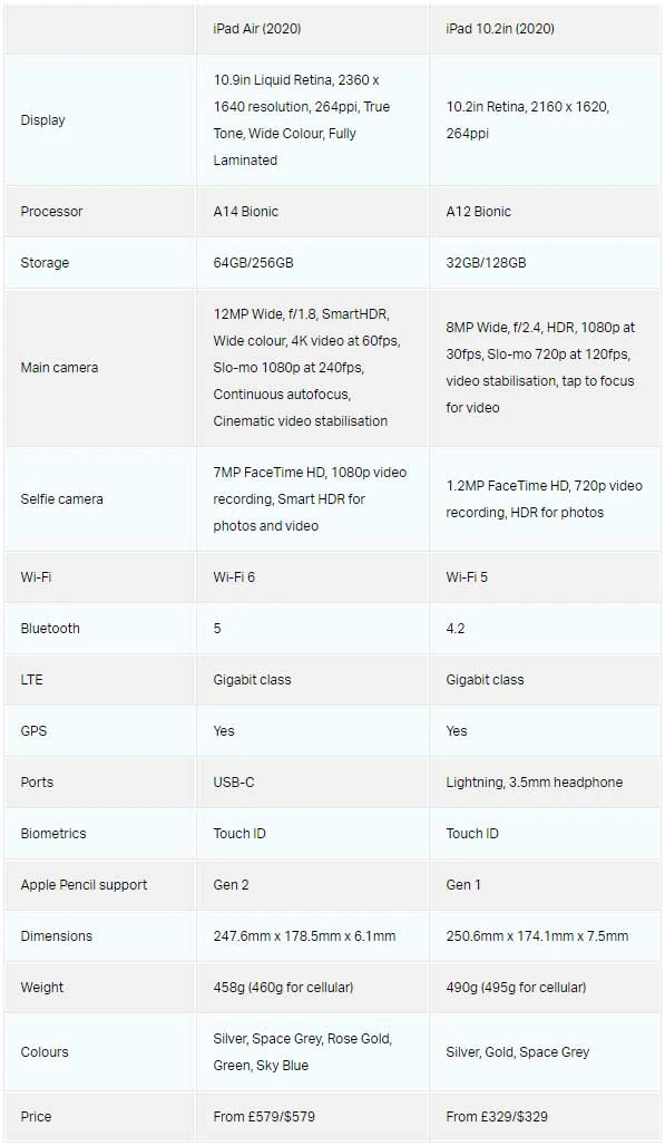 آیپد ایر 2020 در مقایسه با آیپد 10.2 اینچ 2020