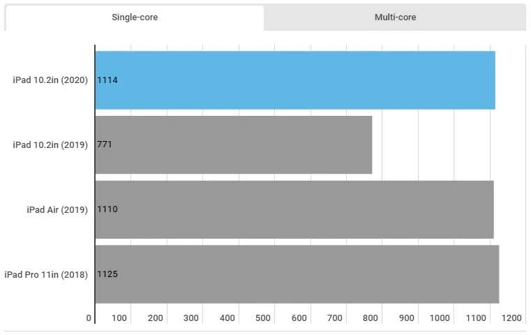 بررسی کامل آیپد 10.2 اینچ 2020