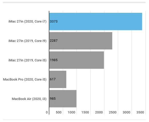 بررسی کامل آی‌مک 27 اینچ 2020 / iMac