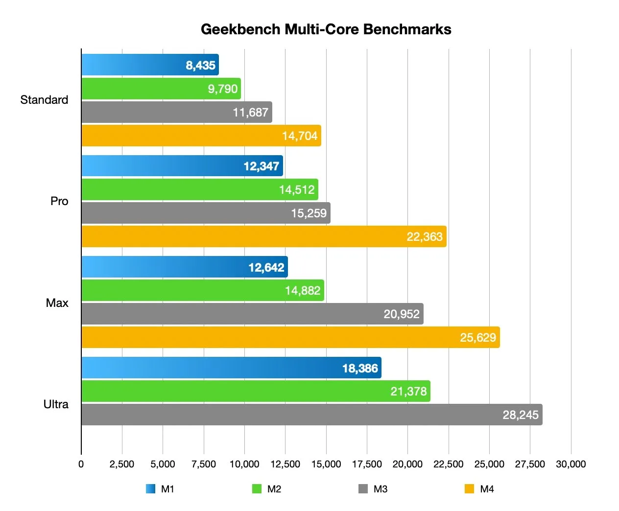 تمامی نتایج بنچمارک چند هسته‌ای سری M1 تا M4