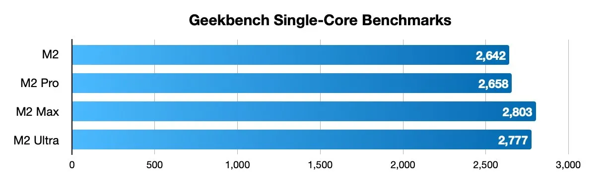نمودار مقایسه امتیازهای تک هسته‌ای Geekbench سری M2