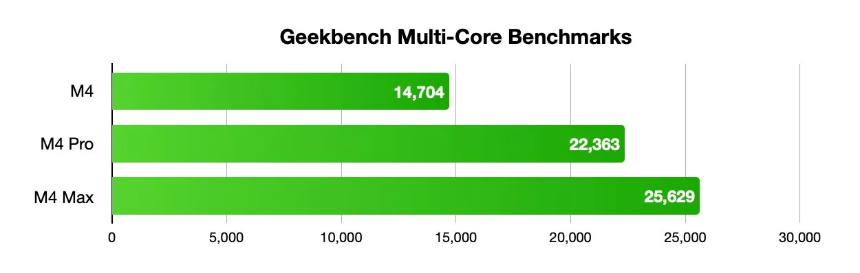 نتایج بنچمارک چند هسته‌ای M4