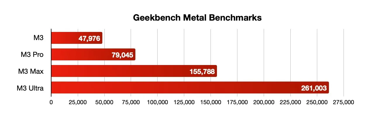 نمودار بنچمارک Metal برای تراشه‌های سری M3