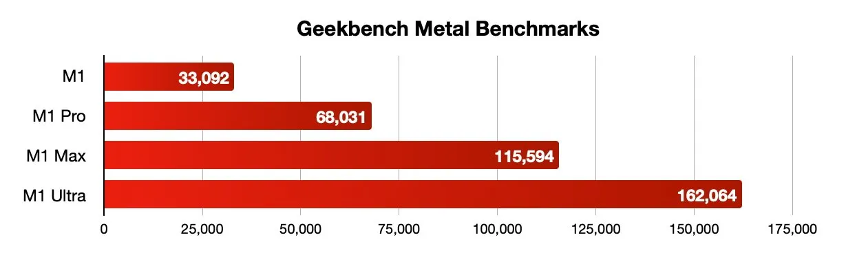 مقایسه بنچمارک Metal برای تراشه‌های سری M1