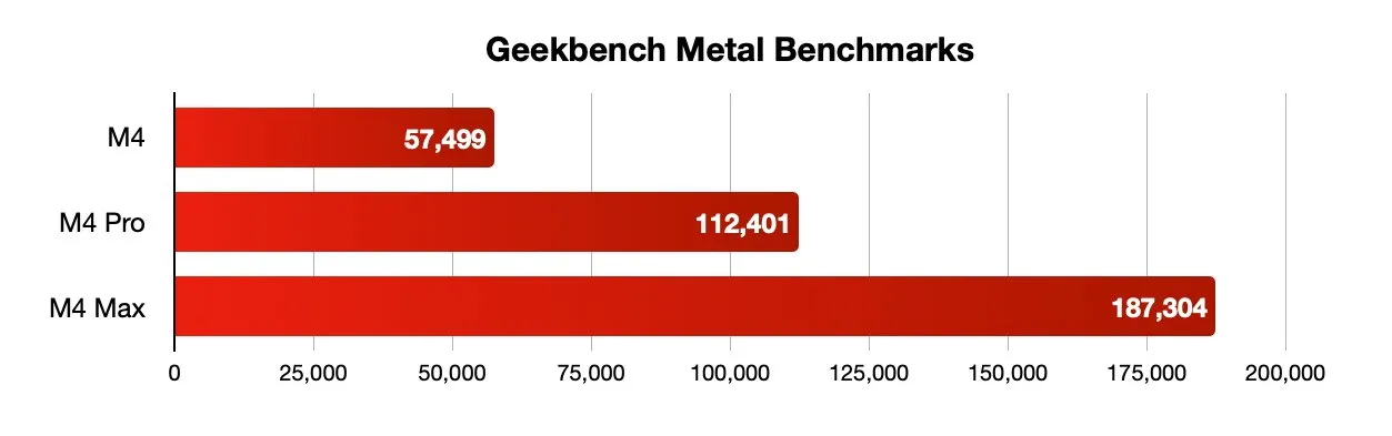 نمودار Geekbench Metal برای تراشه‌های M4