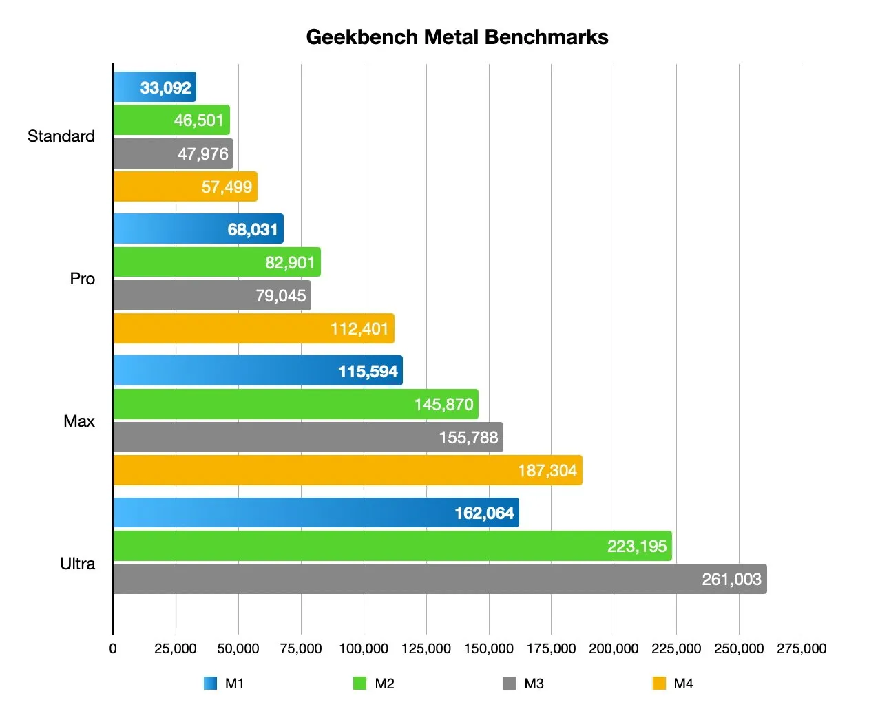 مقایسه بنچمارک Metal برای سری M1 تا M4 با افزایش امتیازات