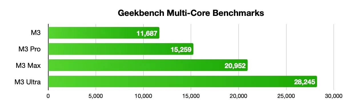 نمودار بنچمارک چند هسته‌ای Geekbench برای تراشه‌های M3