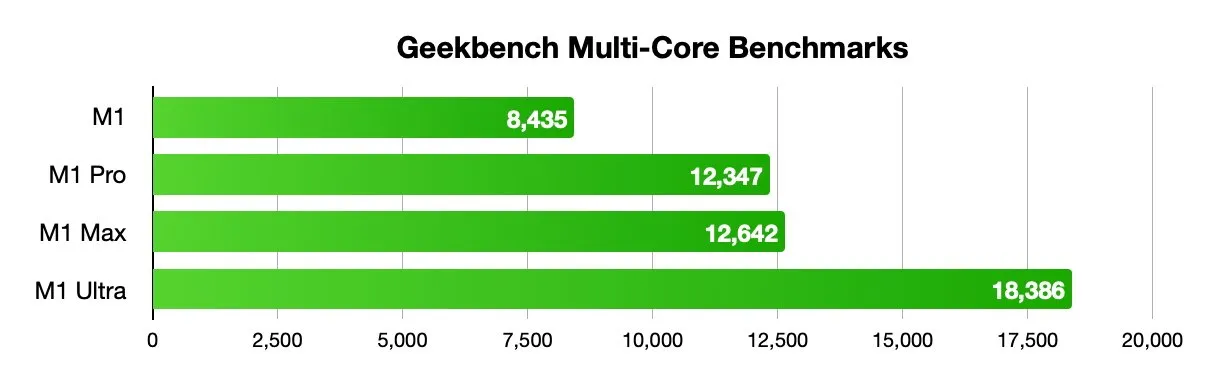 نمودار بنچمارک چند هسته‌ای Geekbench برای انواع تراشه‌های M1