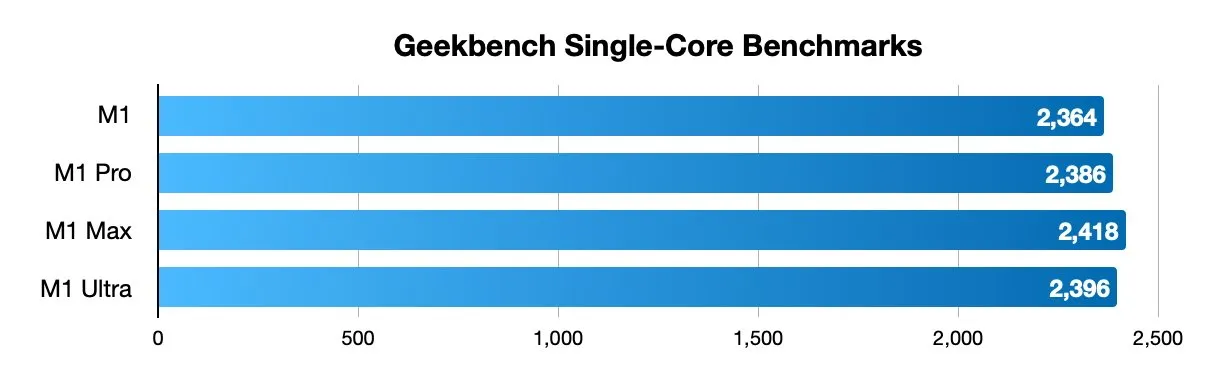 نمودار مقایسه عملکرد تک هسته‌ای Geekbench برای تراشه‌های M1، M1 Pro، M1 Max و M1 Ultra