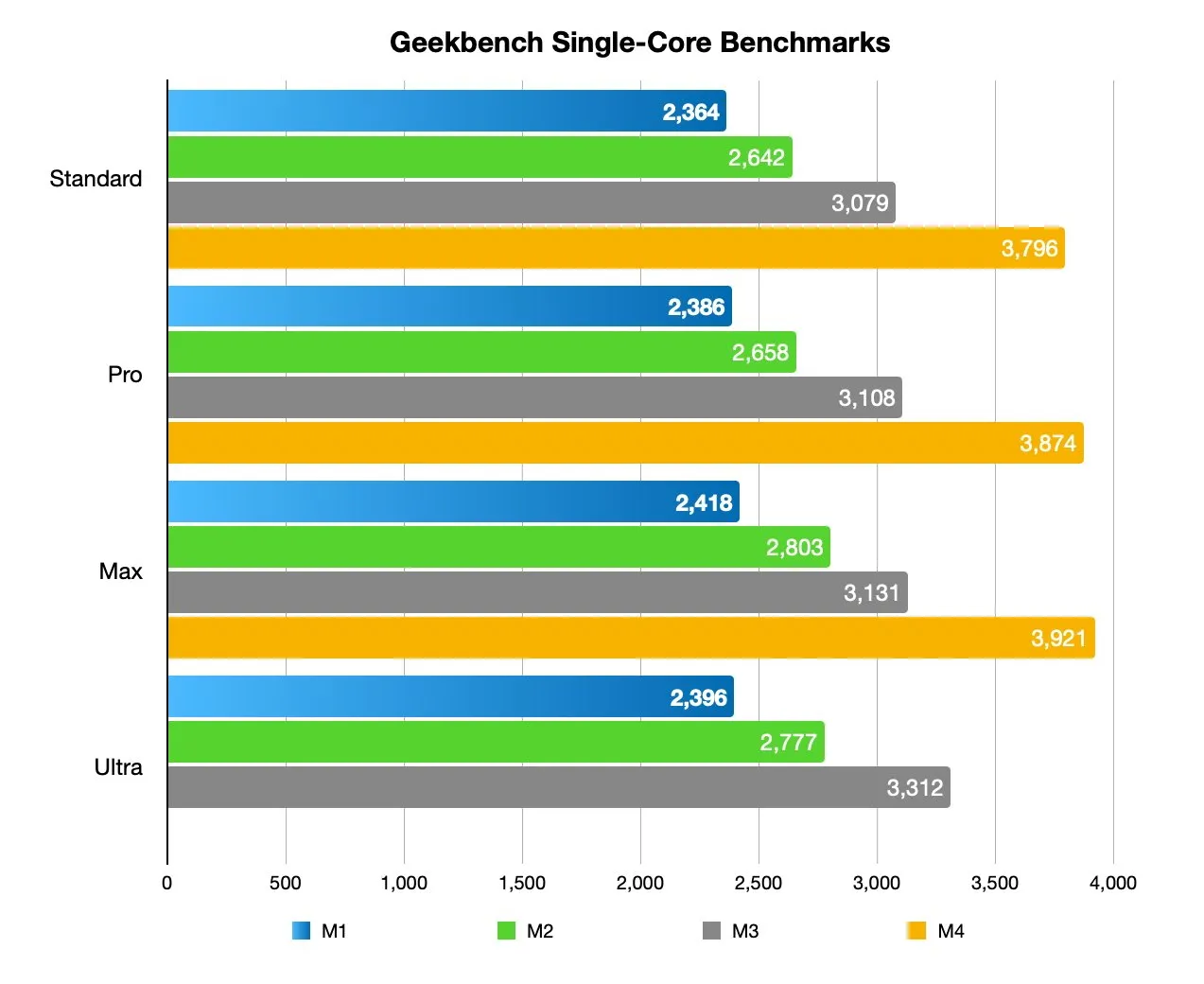 نمودار مقایسه امتیازهای تک هسته‌ای سری M از M1 تا M4