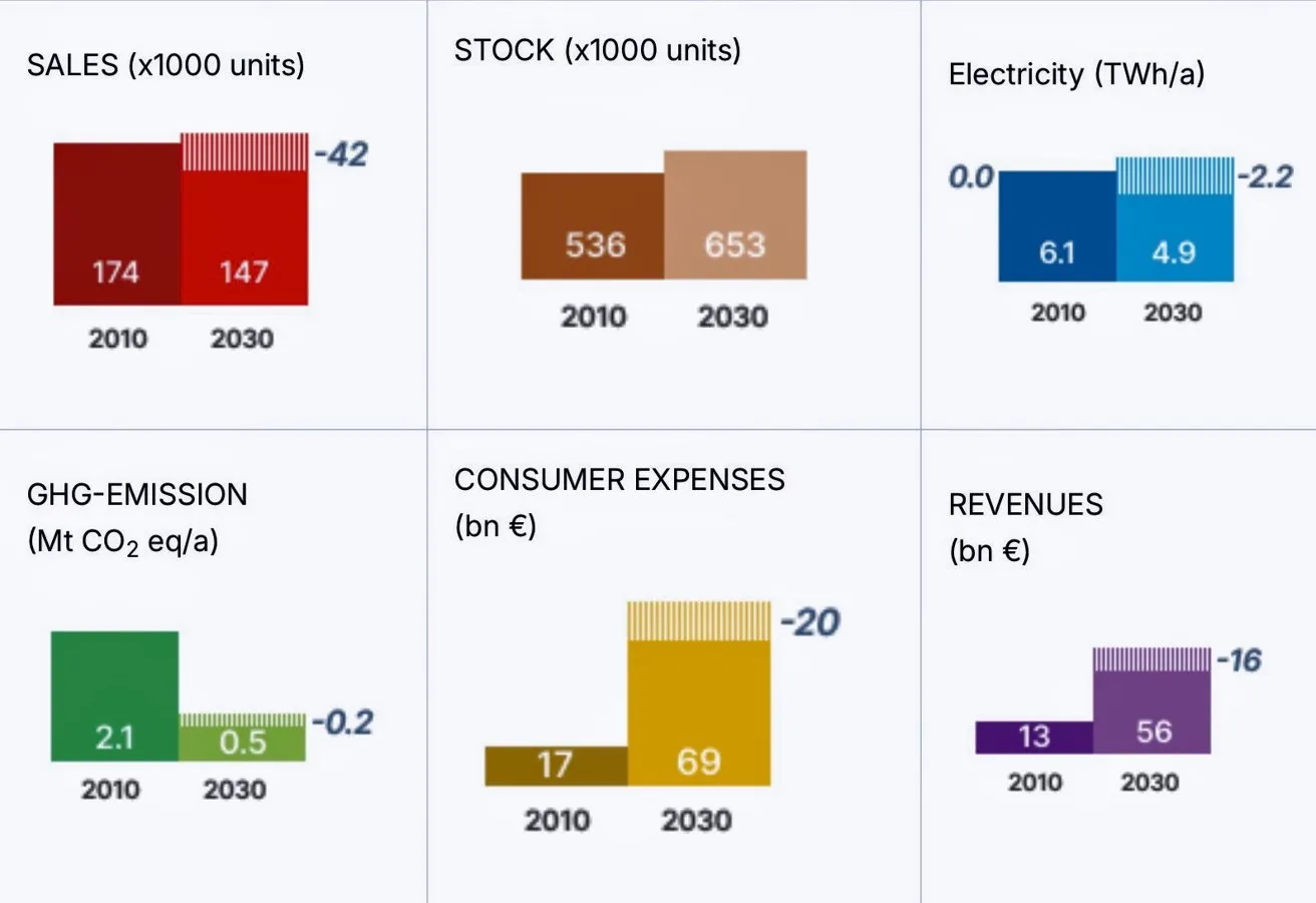 شش نمودار مقایسه داده‌های سال‌های ۲۰۱۰ و ۲۰۳۰ در زمینه کاهش فروش، افزایش ذخیره‌سازی، کاهش مصرف برق، کاهش انتشار گازهای گلخانه‌ای، افزایش هزینه‌های مصرف‌کننده و افزایش درآمدها