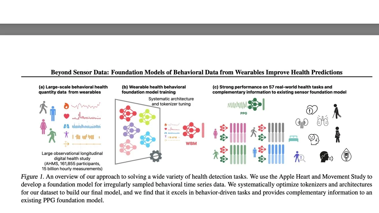 الگوی مدل سلامت پوشیدنی با داده‌های رفتاری، آموزش مدل پایه و بهبود عملکرد در پیش‌بینی سلامت