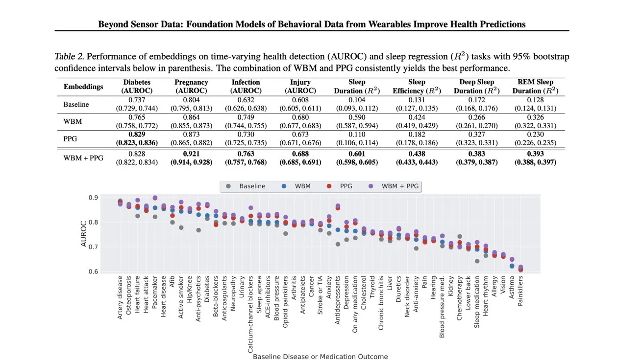 مقایسه ترکیب مدل‌های WBM و PPG در دقت پیش‌بینی سلامت