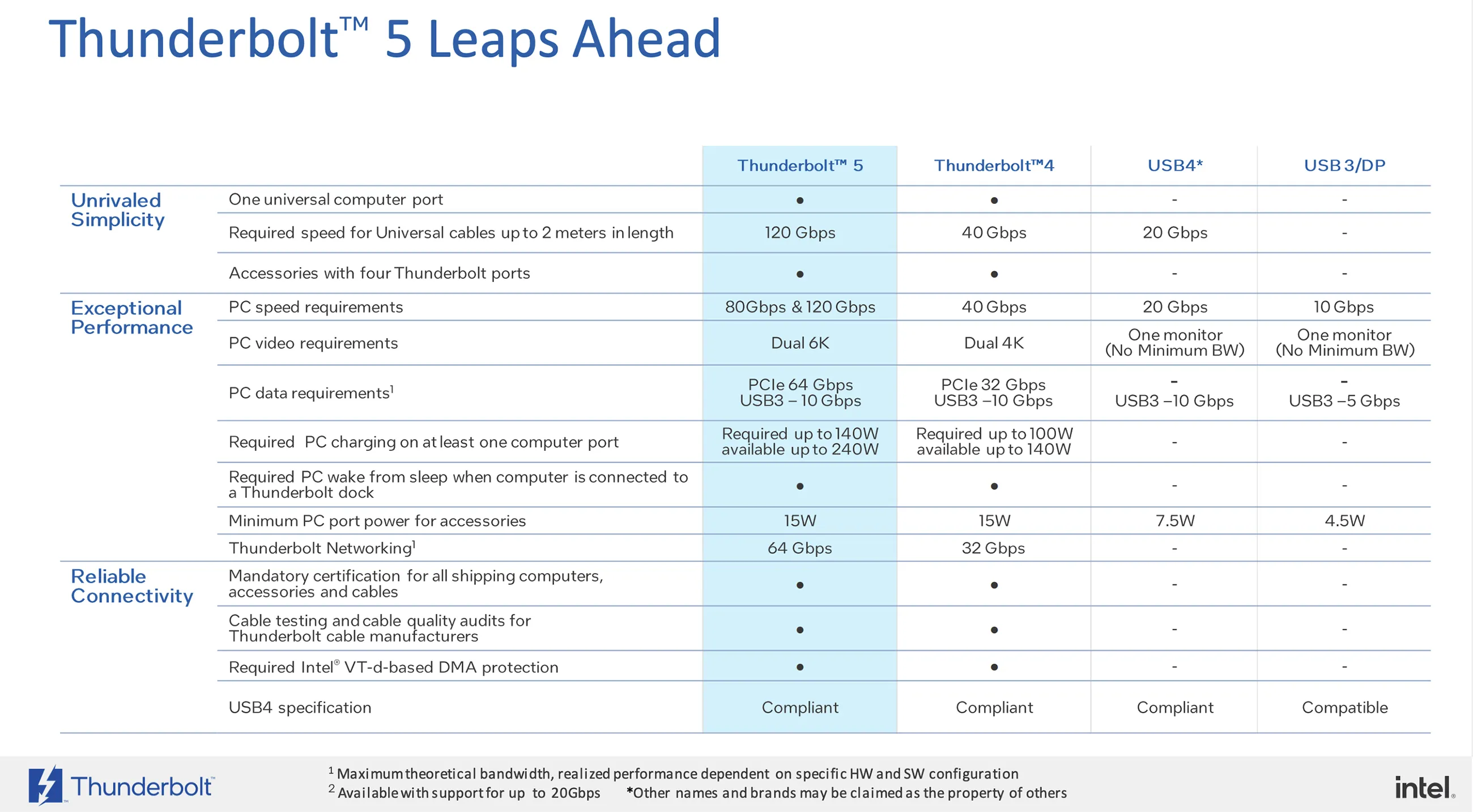 Thunderbolt 5 vs Thunderbolt 4 vs USB4 vs USB-Intel