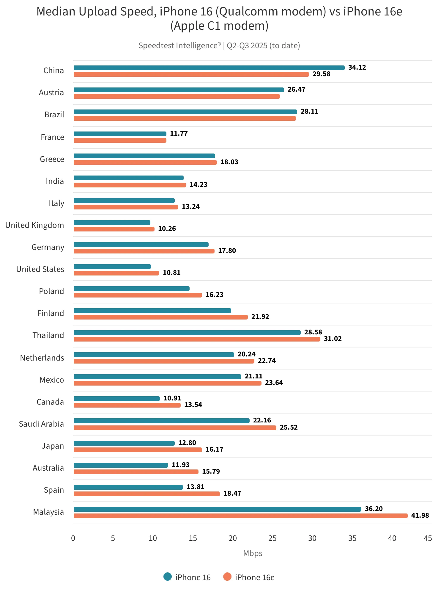 میانگین سرعت آپلود مودم آیفون