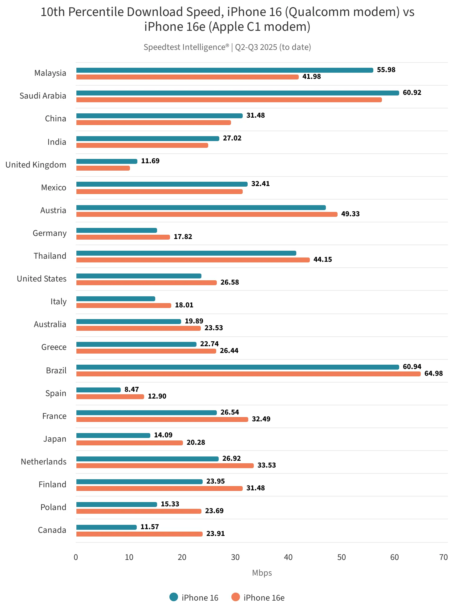 عملکرد دانلود 10% پایین بر اساس داده‌های Ookla