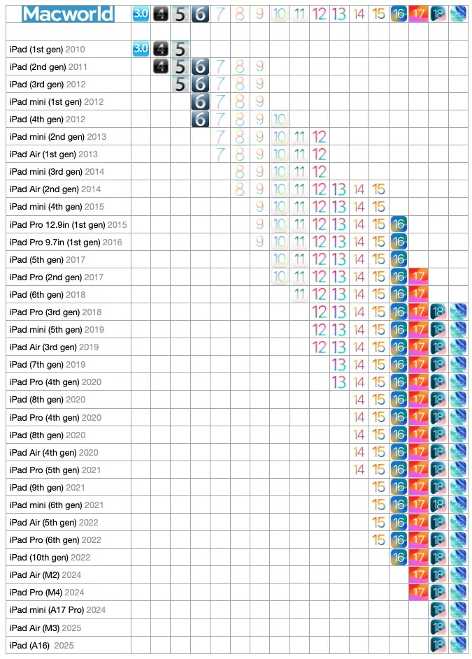 فهرست نسخه‌های iPadOS و مدل‌های iPad پشتیبانی شده توسط آن‌ها