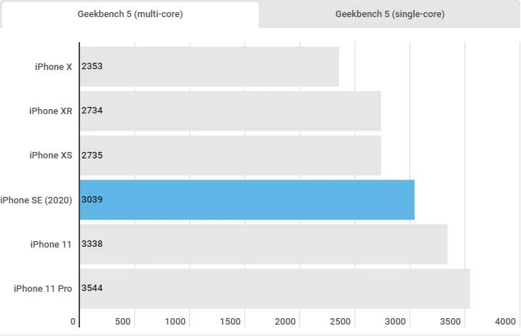 بررسی کامل آیفون SE 2020