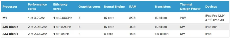 رتبه‌بندی اپل سیلیکون: تراشه M2 چگونه با سایر تراشه‌های اپل مقایسه می‌شود