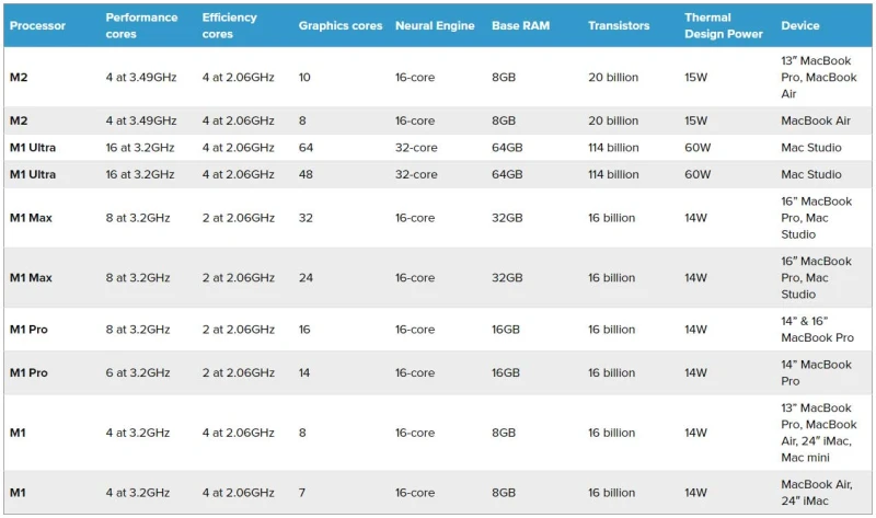 رتبه‌بندی اپل سیلیکون: تراشه M2 چگونه با سایر تراشه‌های اپل مقایسه می‌شود