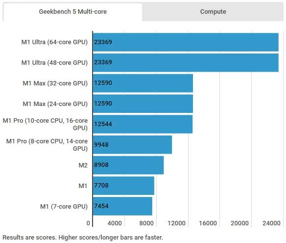 رتبه‌بندی اپل سیلیکون: تراشه M2 چگونه با سایر تراشه‌های اپل مقایسه می‌شود