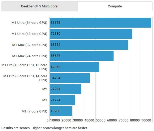رتبه‌بندی اپل سیلیکون: تراشه M2 چگونه با سایر تراشه‌های اپل مقایسه می‌شود