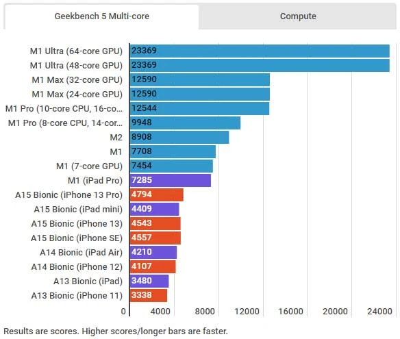رتبه‌بندی اپل سیلیکون: تراشه M2 چگونه با سایر تراشه‌های اپل مقایسه می‌شود