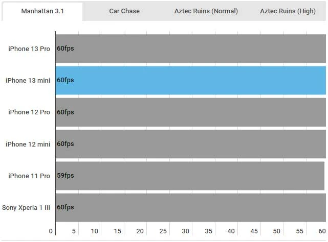 iPhone 13 mini GFXBench Metal tests - Manhattan 3.1