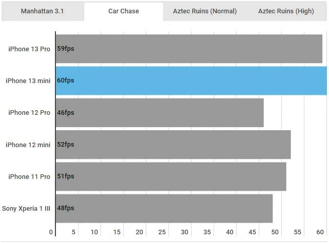 iPhone 13 mini GFXBench Metal tests - Car Chase