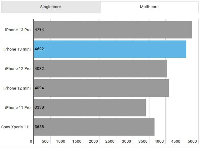 iPhone 13 mini Geekbench 5 tests - Multi-core