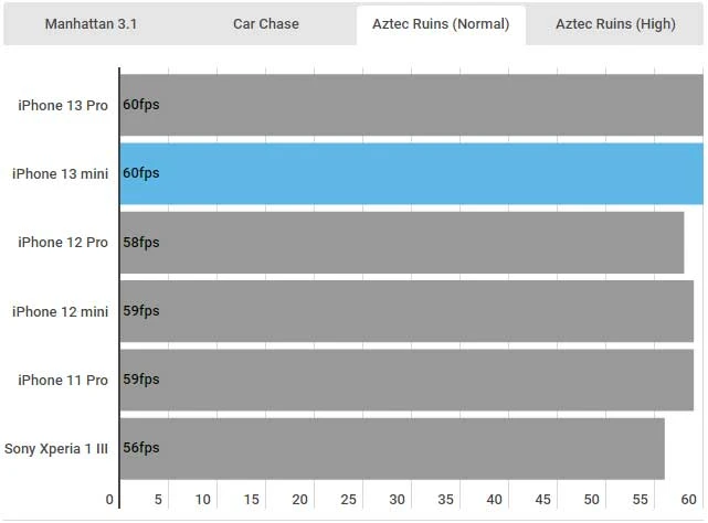 iPhone 13 mini GFXBench Metal tests - Aztec Ruins (Normal)