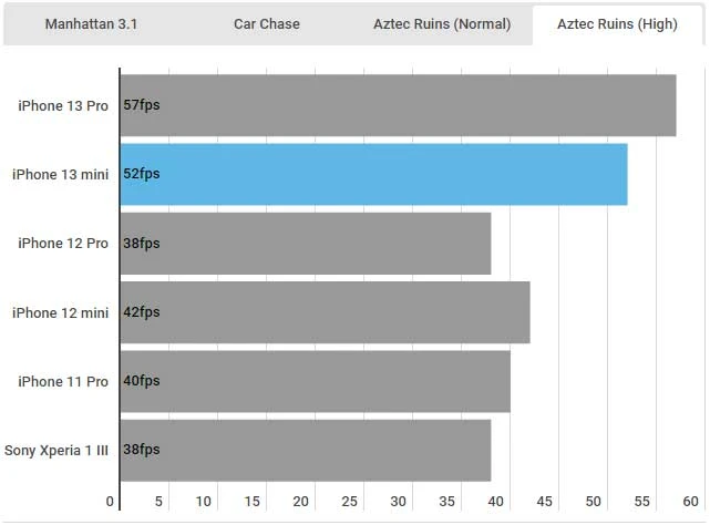 iPhone 13 mini GFXBench Metal tests - Aztec Ruins (High)