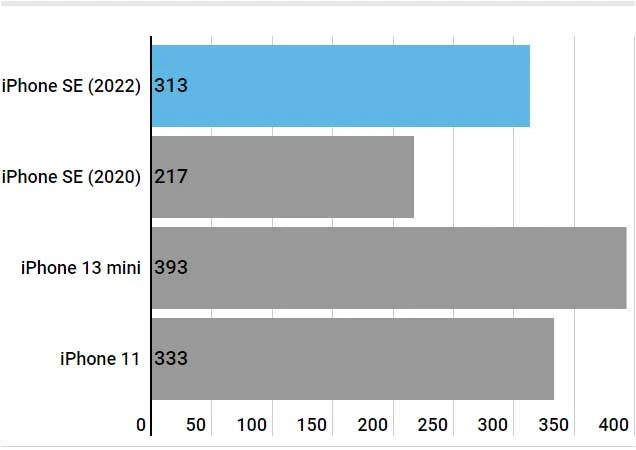 بررسی کامل آیفون SE 2022