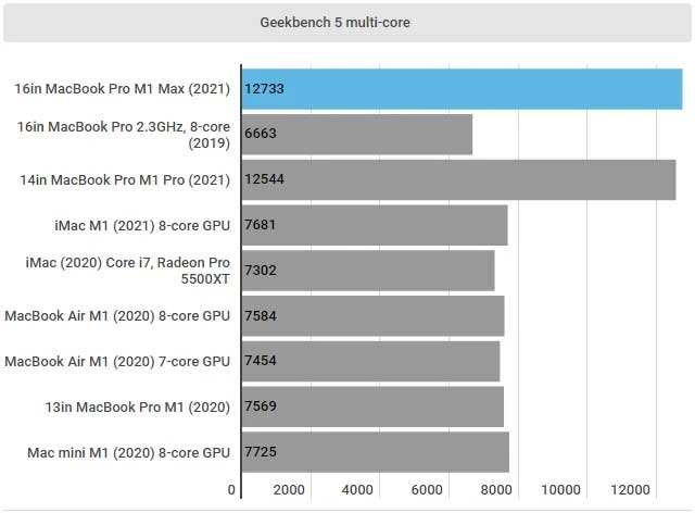 بررسی کامل مک‌بوک پرو 16 اینچ 2021 M1 Max