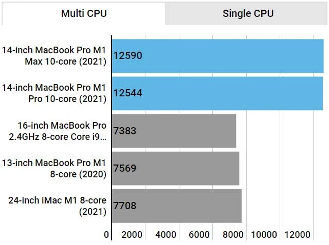 بررسی کامل مک‌بوک پرو 14 اینچ M1 Pro