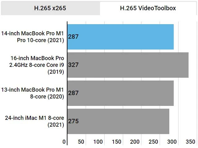 بررسی کامل مک‌بوک پرو 14 اینچ M1 Pro